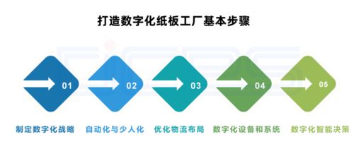 數(shù)字化紙板工廠(chǎng) 顛覆傳統(tǒng)，利潤(rùn)倍增的制造新范式